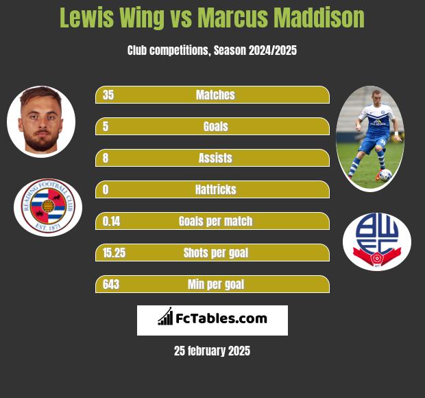 Lewis Wing vs Marcus Maddison h2h player stats