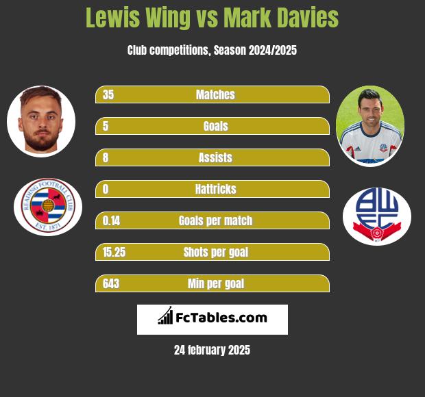 Lewis Wing vs Mark Davies h2h player stats