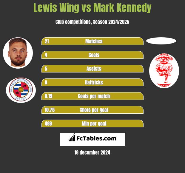 Lewis Wing vs Mark Kennedy h2h player stats