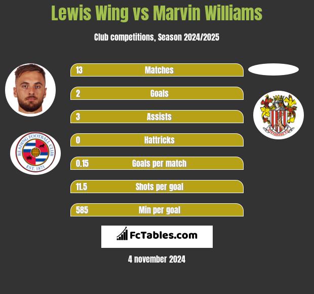 Lewis Wing vs Marvin Williams h2h player stats