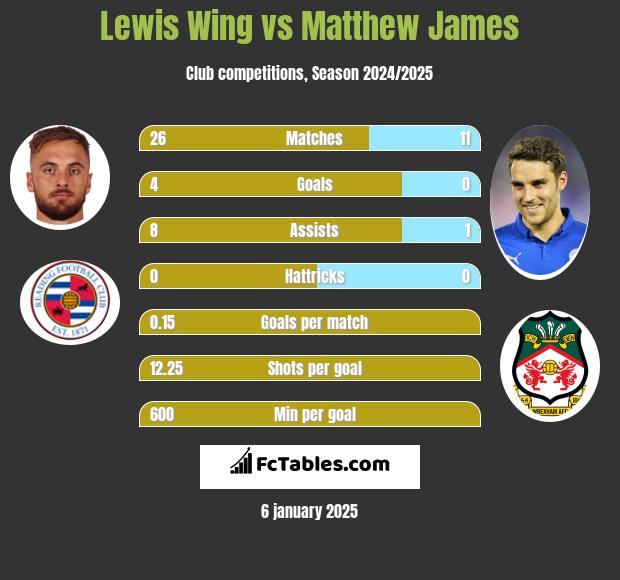 Lewis Wing vs Matthew James h2h player stats