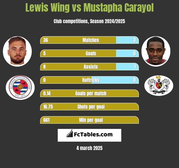 Lewis Wing vs Mustapha Carayol h2h player stats