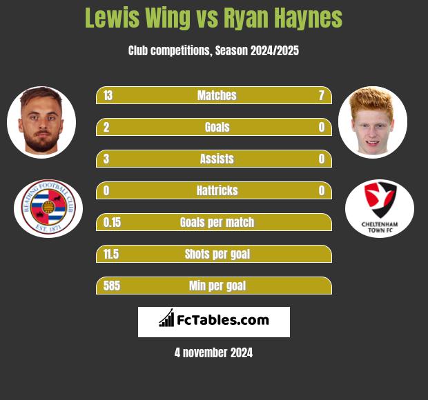 Lewis Wing vs Ryan Haynes h2h player stats