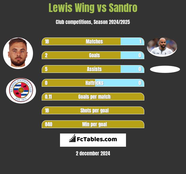 Lewis Wing vs Sandro h2h player stats