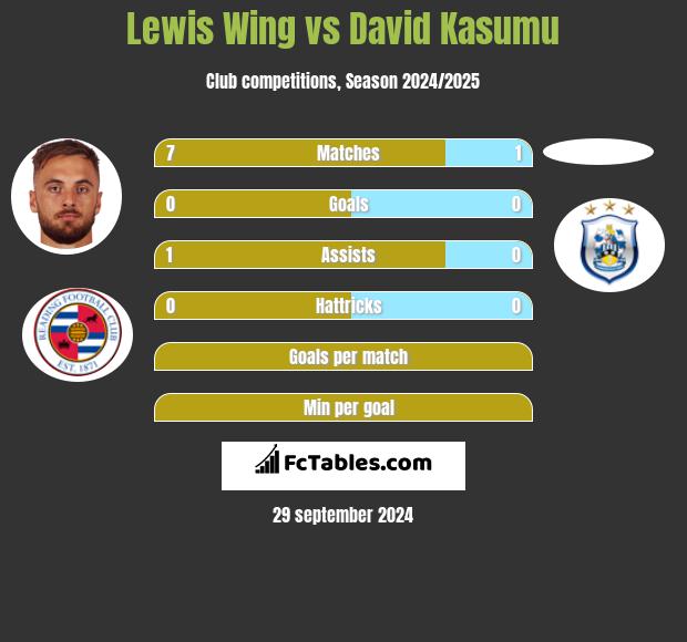 Lewis Wing vs David Kasumu h2h player stats