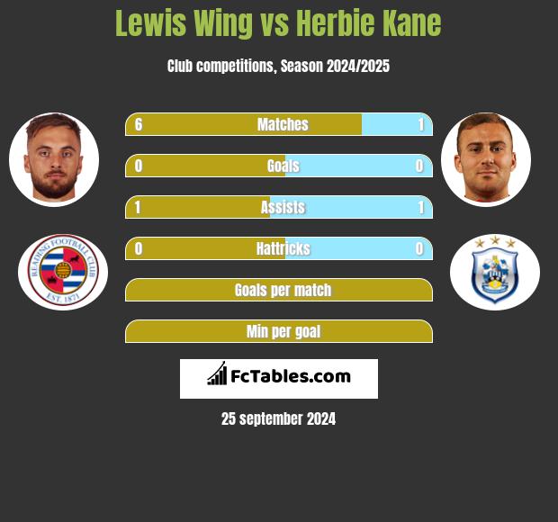 Lewis Wing vs Herbie Kane h2h player stats