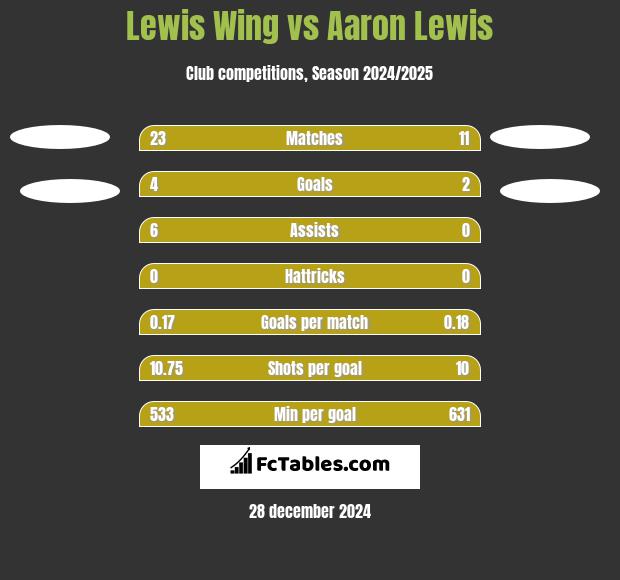 Lewis Wing vs Aaron Lewis h2h player stats