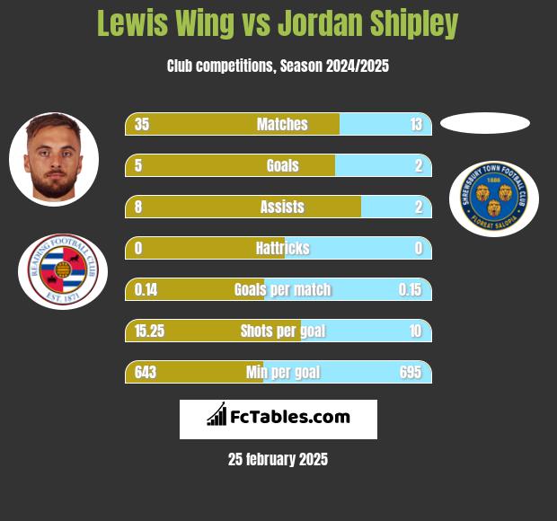 Lewis Wing vs Jordan Shipley h2h player stats