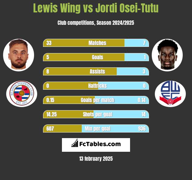 Lewis Wing vs Jordi Osei-Tutu h2h player stats