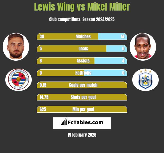 Lewis Wing vs Mikel Miller h2h player stats