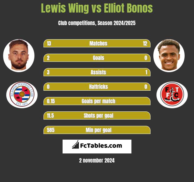 Lewis Wing vs Elliot Bonos h2h player stats