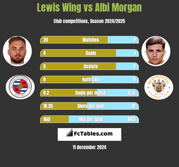 Lewis Wing vs Albi Morgan h2h player stats