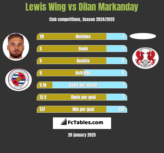 Lewis Wing vs Dilan Markanday h2h player stats