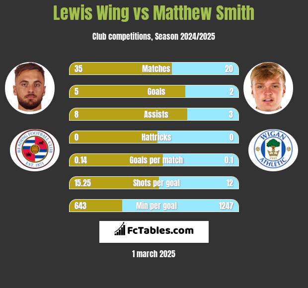 Lewis Wing vs Matthew Smith h2h player stats