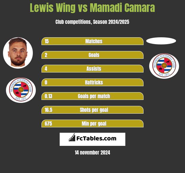 Lewis Wing vs Mamadi Camara h2h player stats