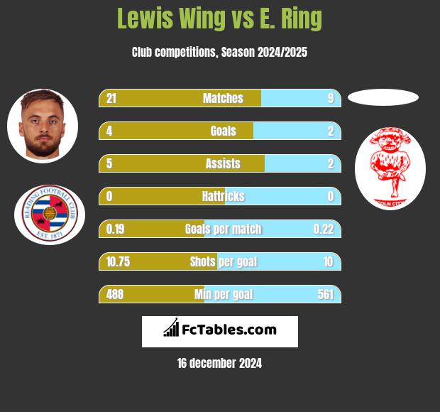 Lewis Wing vs E. Ring h2h player stats