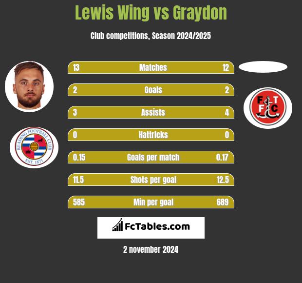 Lewis Wing vs Graydon h2h player stats