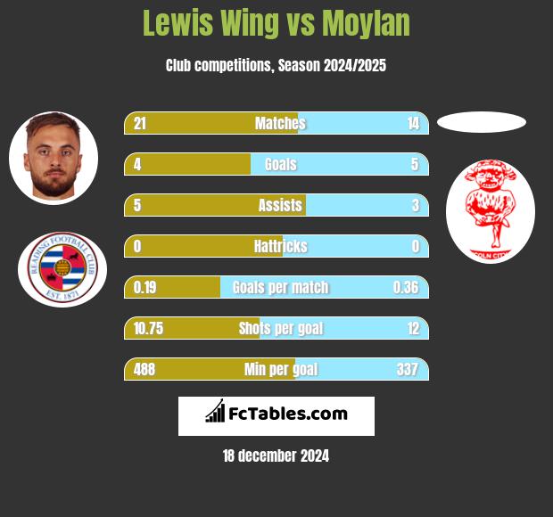 Lewis Wing vs Moylan h2h player stats