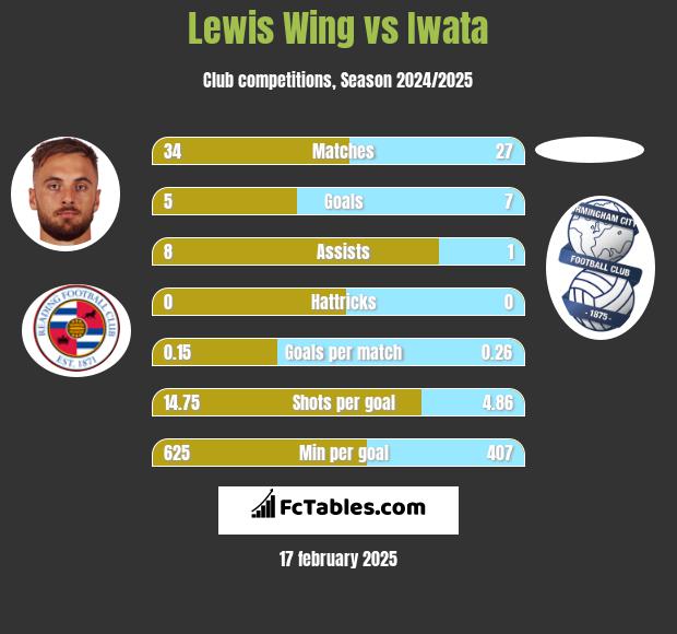 Lewis Wing vs Iwata h2h player stats