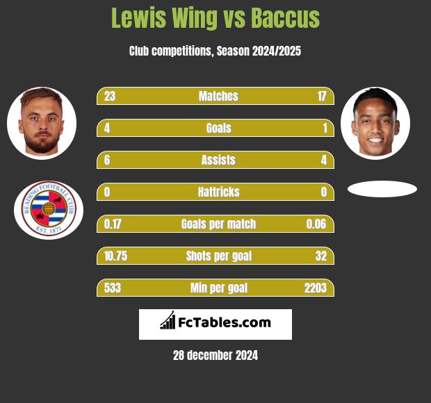 Lewis Wing vs Baccus h2h player stats