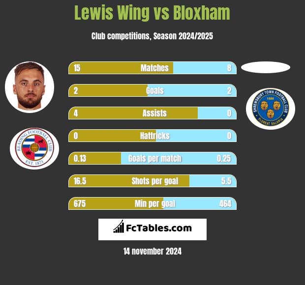 Lewis Wing vs Bloxham h2h player stats