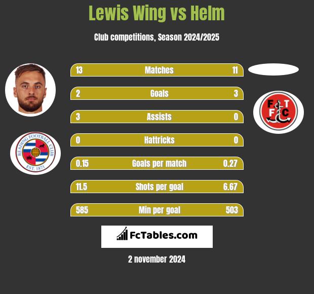 Lewis Wing vs Helm h2h player stats