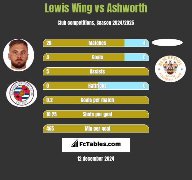 Lewis Wing vs Ashworth h2h player stats