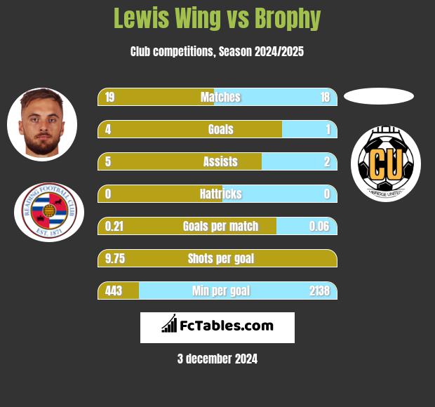 Lewis Wing vs Brophy h2h player stats