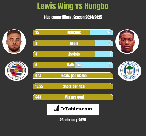 Lewis Wing vs Hungbo h2h player stats