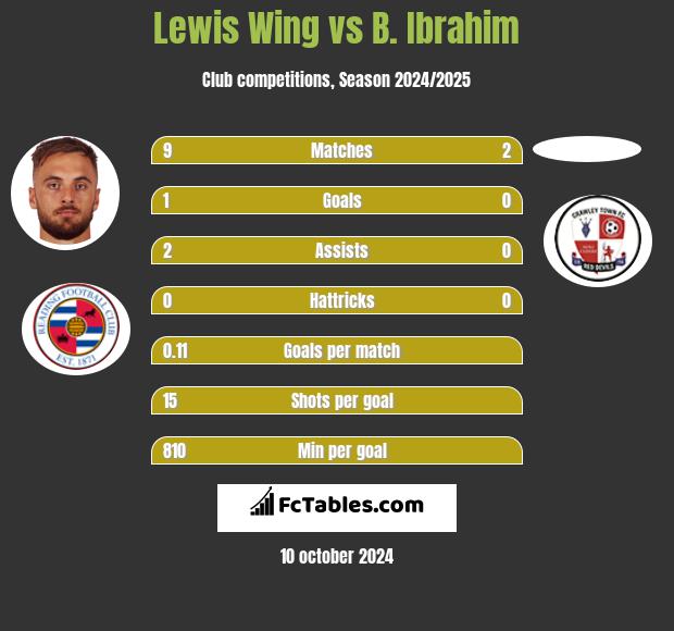 Lewis Wing vs B. Ibrahim h2h player stats