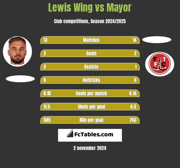 Lewis Wing vs Mayor h2h player stats