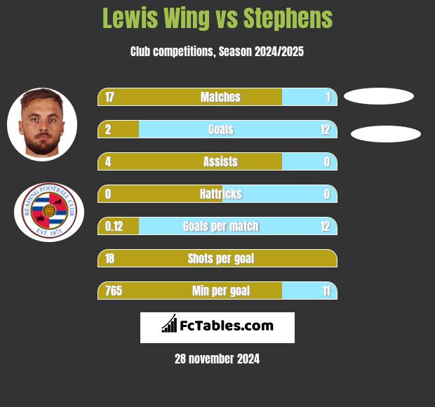 Lewis Wing vs Stephens h2h player stats