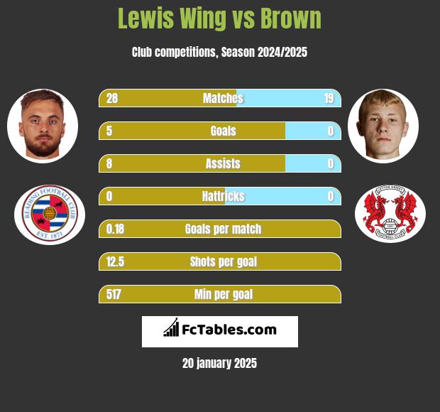 Lewis Wing vs Brown h2h player stats