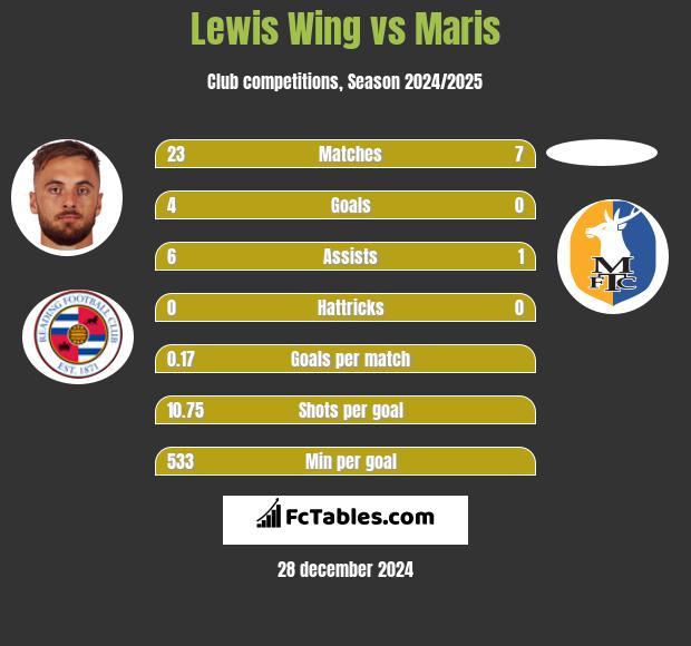 Lewis Wing vs Maris h2h player stats