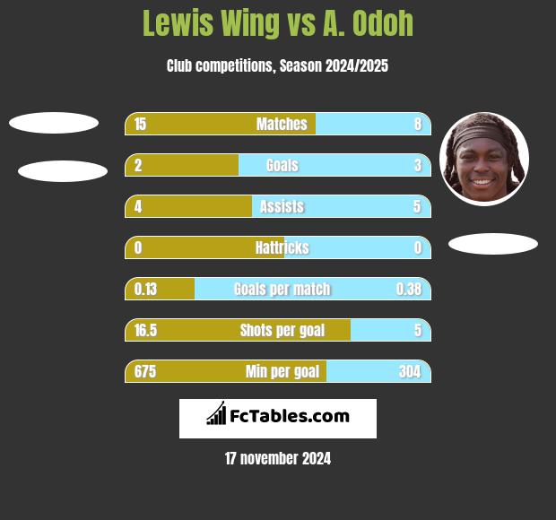 Lewis Wing vs A. Odoh h2h player stats