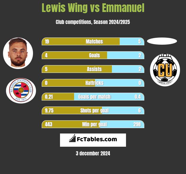 Lewis Wing vs Emmanuel h2h player stats