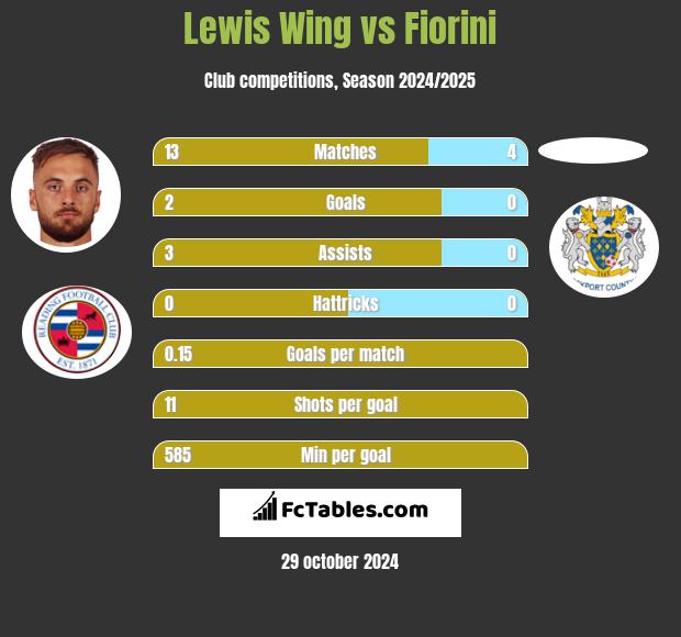 Lewis Wing vs Fiorini h2h player stats