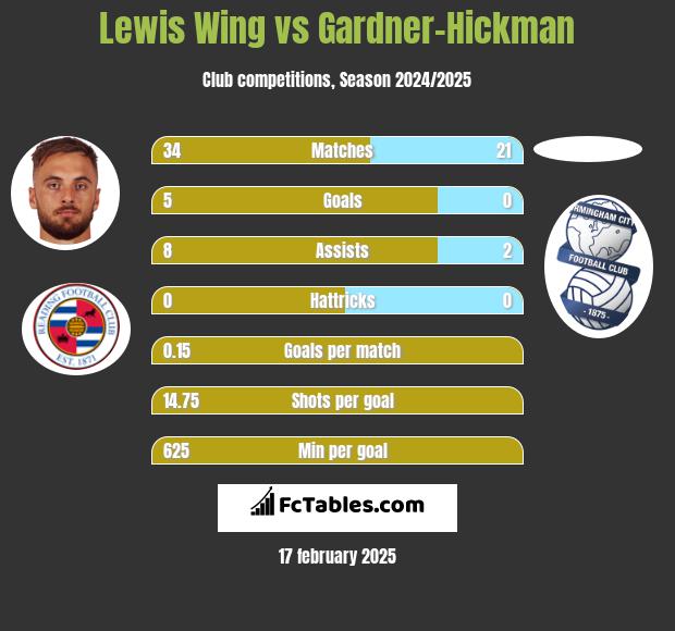 Lewis Wing vs Gardner-Hickman h2h player stats