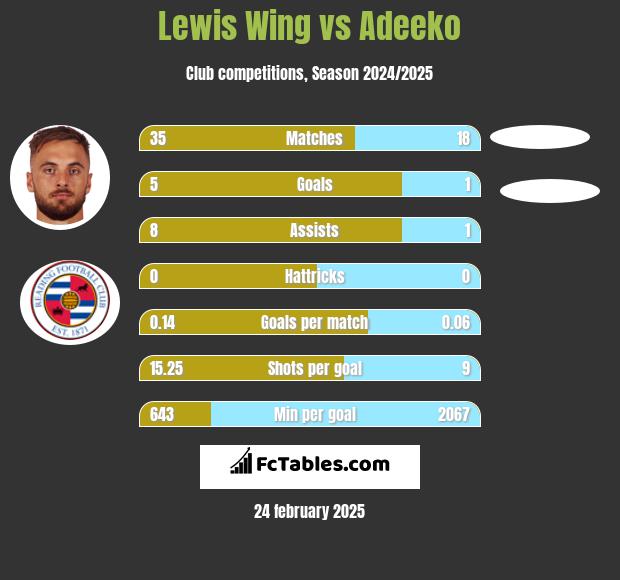 Lewis Wing vs Adeeko h2h player stats