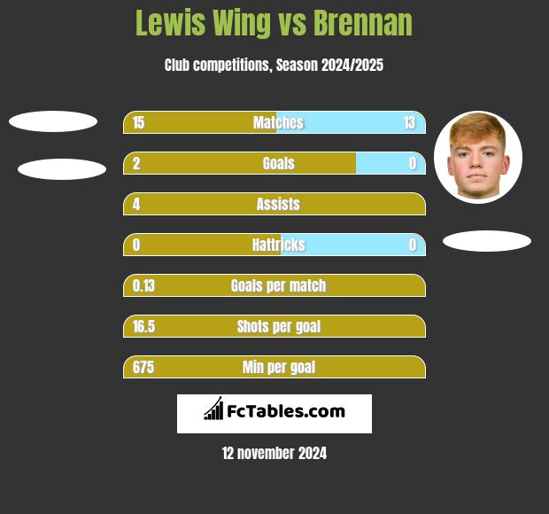 Lewis Wing vs Brennan h2h player stats