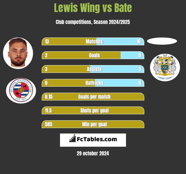 Lewis Wing vs Bate h2h player stats