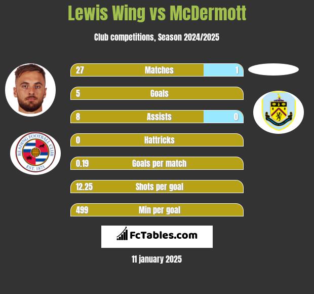 Lewis Wing vs McDermott h2h player stats