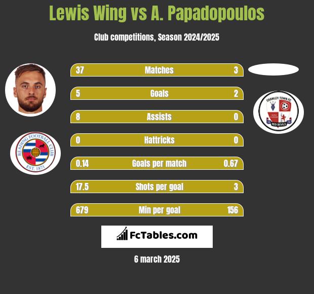 Lewis Wing vs A. Papadopoulos h2h player stats