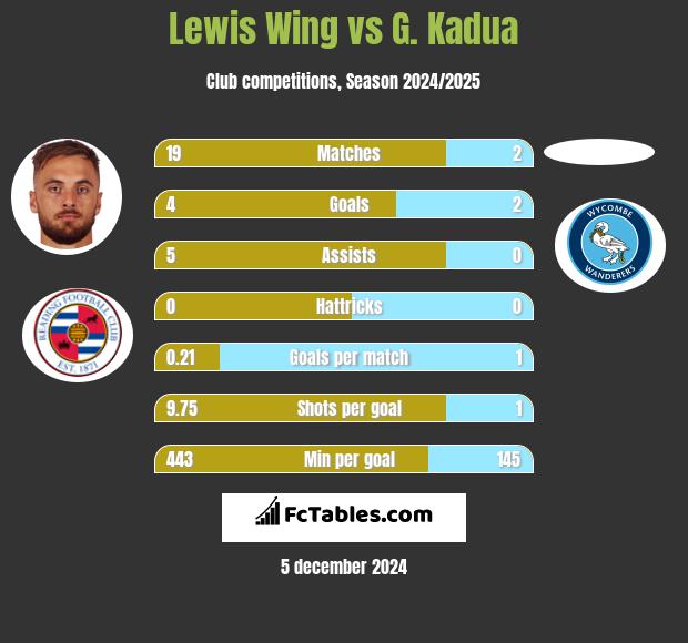 Lewis Wing vs G. Kadua h2h player stats