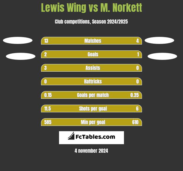 Lewis Wing vs M. Norkett h2h player stats