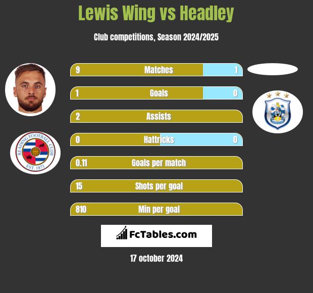 Lewis Wing vs Headley h2h player stats