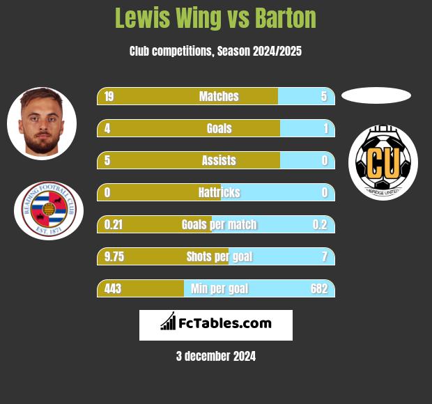 Lewis Wing vs Barton h2h player stats