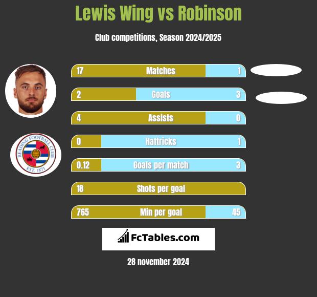 Lewis Wing vs Robinson h2h player stats