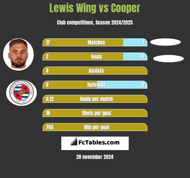 Lewis Wing vs Cooper h2h player stats