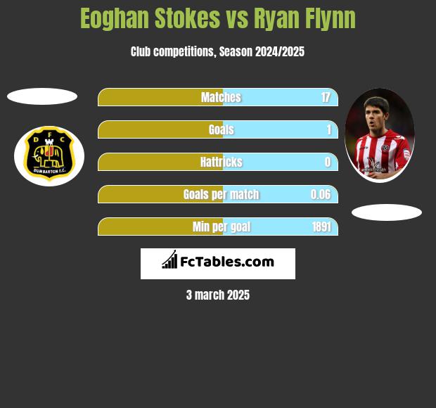 Eoghan Stokes vs Ryan Flynn h2h player stats